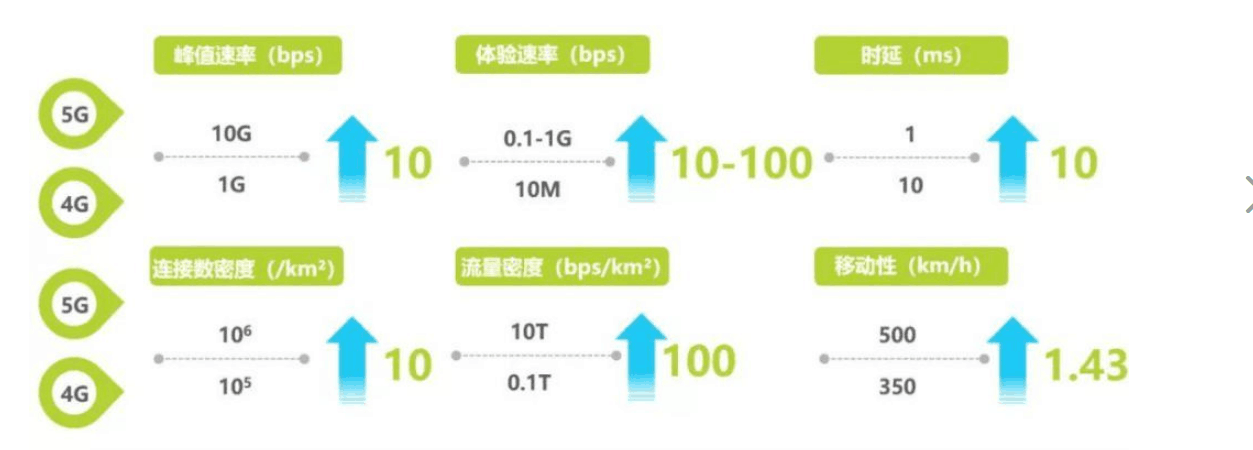 <em>5G</em>與4G關(guān)鍵性能指標(biāo)對比