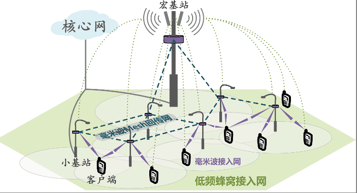 5G超密集蜂窩網的<em>毫米波</em>Mesh組網