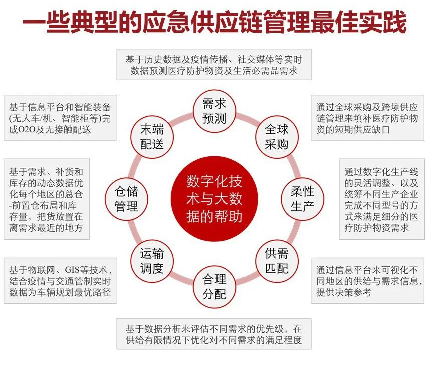 <em>疫情</em><em>期間</em>敏捷供應鏈