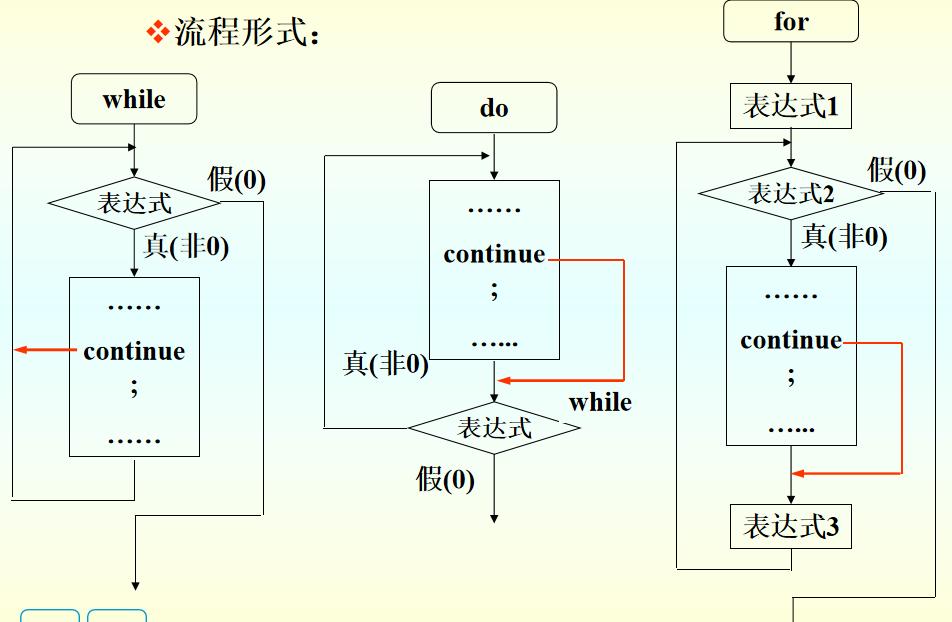 <em>循環(huán)</em>結構
