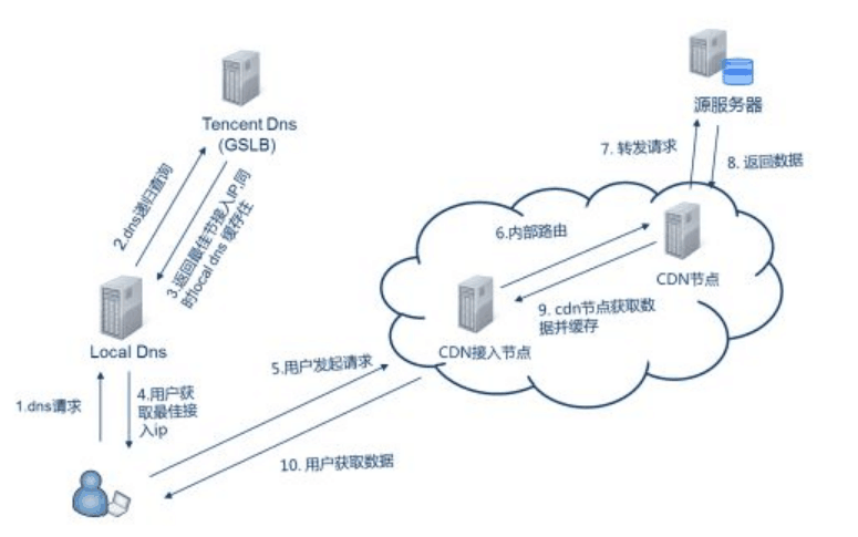 <em>DNS</em><em>如何</em>實(shí)現(xiàn)淘寶內(nèi)容<em>的</em>分發(fā)同步