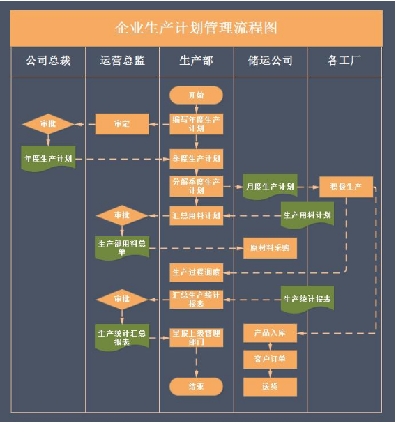 企業(yè)<em>生產(chǎn)計劃</em>管理<em>流程</em>圖