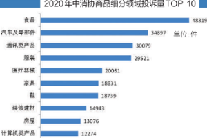 汽車消費(fèi)陷阱多，<em>投訴</em><em>量</em>持續(xù)上升—2020年汽車<em>投訴</em>分析<em>報告</em>