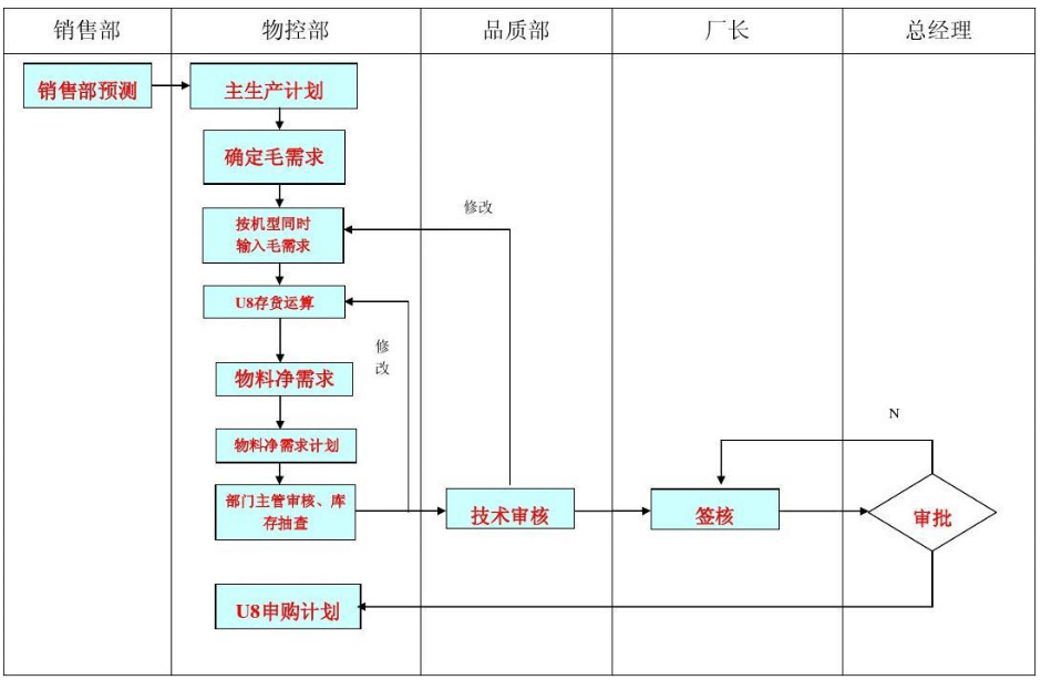 <em>生產(chǎn)計劃</em>控制<em>流程</em>