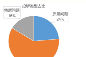 中國(guó)和德國(guó)品牌投訴量較高 9月投訴報(bào)告