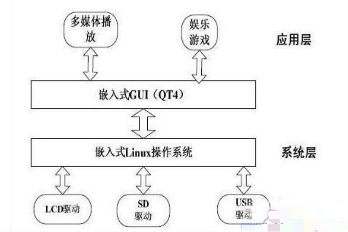 <em>基于</em><em>linux</em><em>嵌入式</em>操作系統(tǒng)掌上娛樂系統(tǒng)<em>設計</em><em>原理</em>