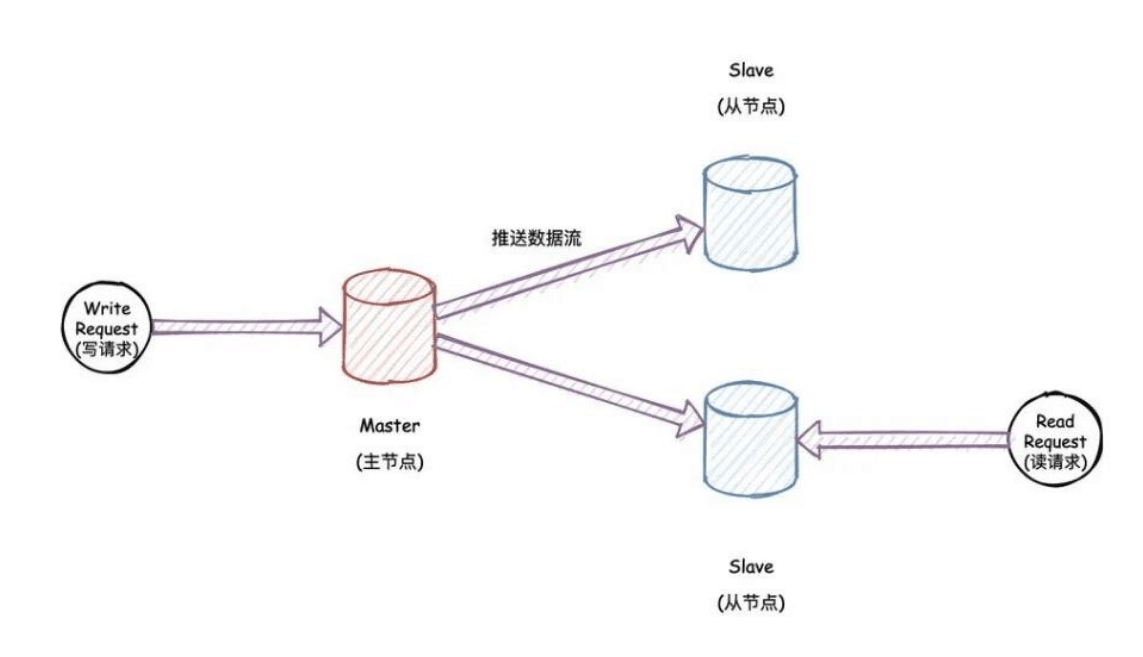 主從模式架構(gòu)拓撲結(jié)構(gòu)圖