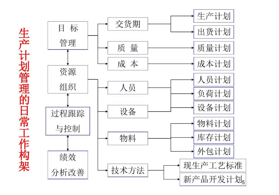 <em>生產(chǎn)計劃</em>管理的日常工作構(gòu)架