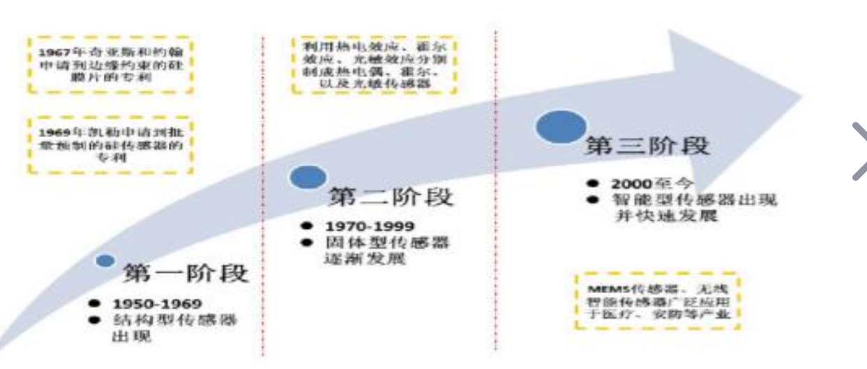 傳感器發(fā)展<em>經歷</em><em>了</em>哪三個階段