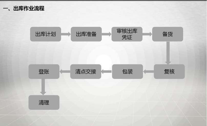 出庫作業<em>流程</em>