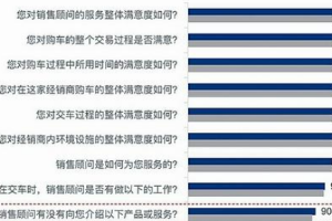 <em>消費</em>者口碑指數調查顯示 <em>銷售</em><em>顧問</em>服務意識待加強
