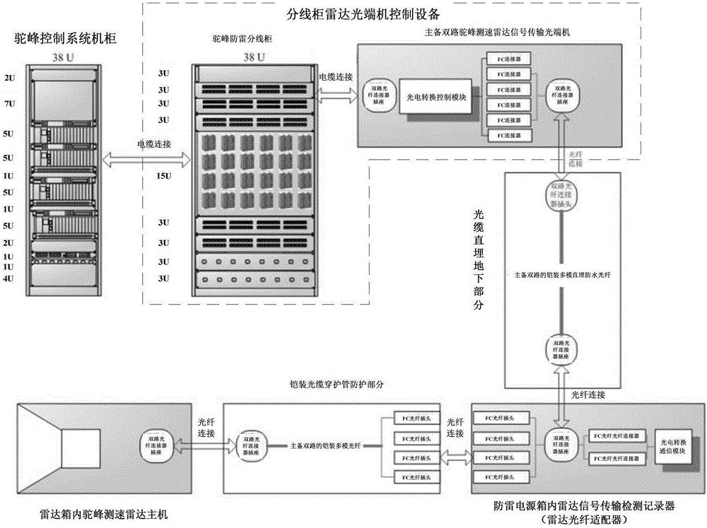 抗強(qiáng)電磁干擾的<em>駝峰</em>測速雷達(dá)信號