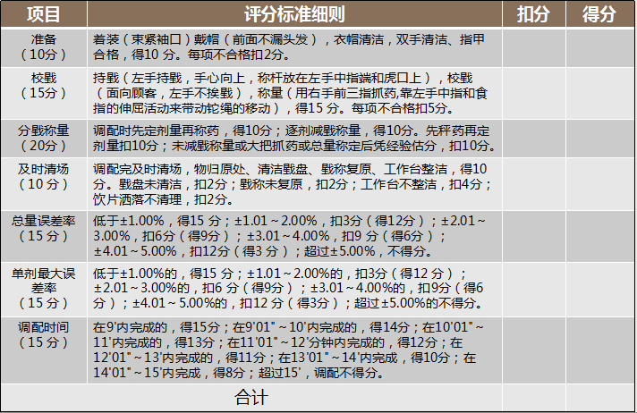 <em>戥</em><em>秤</em>使用評分標(biāo)準(zhǔn)