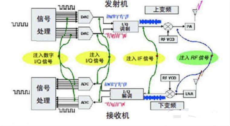 汽車毫米波雷達(dá)信號(hào)測(cè)試原理圖