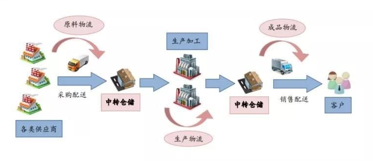 <em>制造</em>業(yè)與物流供應(yīng)鏈<em>的</em>一<em>體</em>化聯(lián)動模式