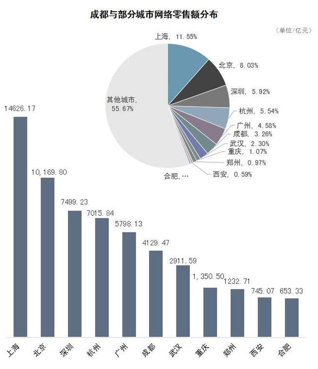 2020年成都電子商務(wù)交易額超2.2萬億，同比增長2.79%