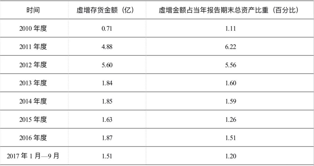 <em>項(xiàng)目</em><em>四</em><em>存貨</em>----<em>撫順</em><em>特鋼</em><em>證監(jiān)會(huì)</em><em>處罰</em>（<em>誠信</em><em>經(jīng)營</em>，<em>依法辦事</em>）5
