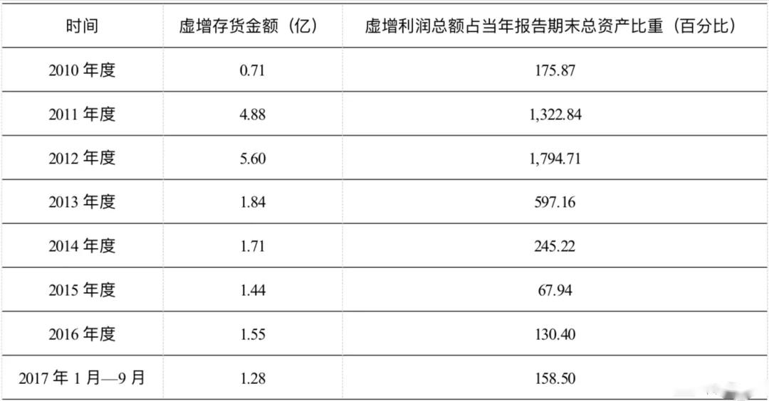 <em>項(xiàng)目</em><em>四</em><em>存貨</em>----<em>撫順</em><em>特鋼</em><em>證監(jiān)會(huì)</em><em>處罰</em>（<em>誠信</em><em>經(jīng)營</em>，<em>依法辦事</em>）4