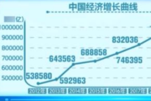 帶你了解<em>中國</em>經濟增長曲線