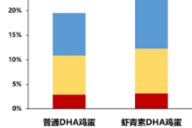 蝦青素可提高<em>雞蛋</em>中DHA的存儲(chǔ)穩(wěn)定性