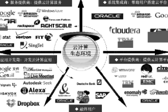 業務模式分析—國外<em>云</em><em>計算</em>產業發展現狀